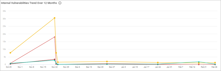 Internal Vulnerabilities Trend Over 12 Months